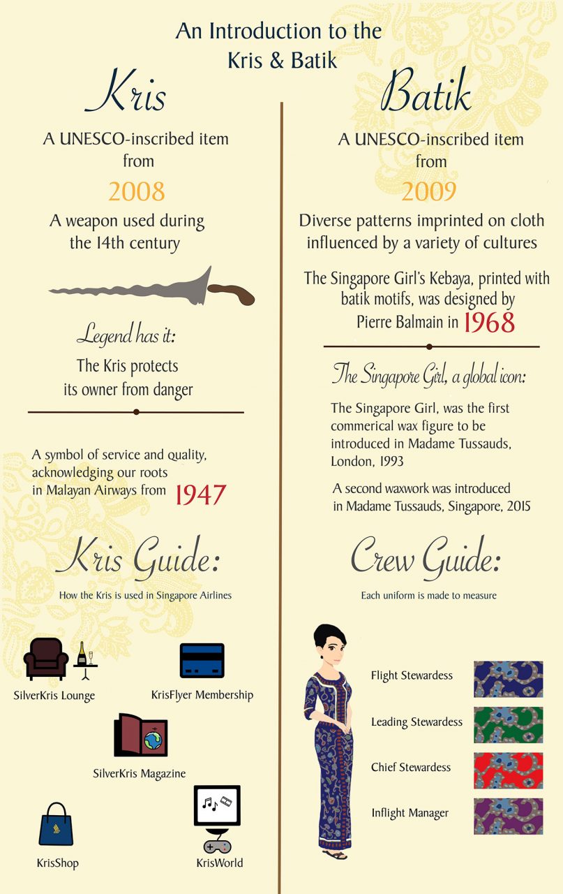 Kris and batik infographic